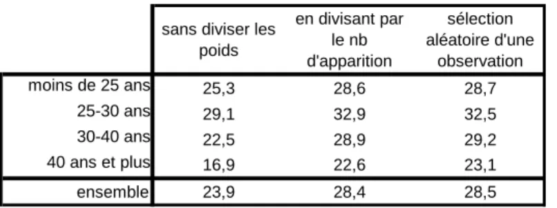 Tableau 8: pourcentage d'individus en CDI en n+1, selon la pondération retenue  sans diviser les 