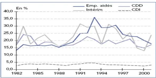 Figure 1: Transitions emploi vers le chômage par type de contrat (source: Fougère 2003) 