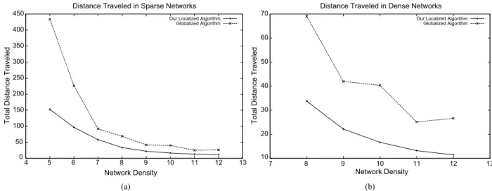 Fig. 13 Comparison of the two algorithms in (a) networks of various densities (b) networks of high density only