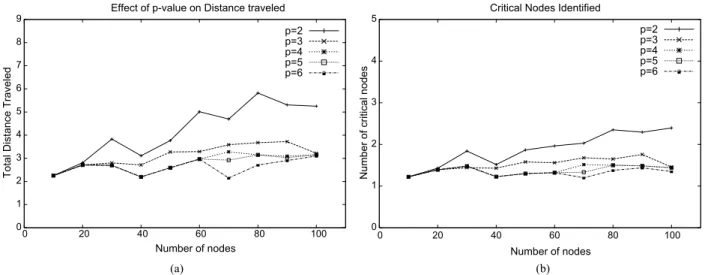 Fig. 9 Total distance traveled and number of critical nodes of our protocol for various values of p and n, for d = 10