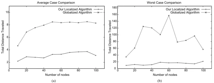 Fig. 10 Comparison of the two algorithms in networks of various sizes (but constant network density d = 10)