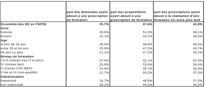 Tableau 4 : De la discussion du projet de formation à sa réalisation 