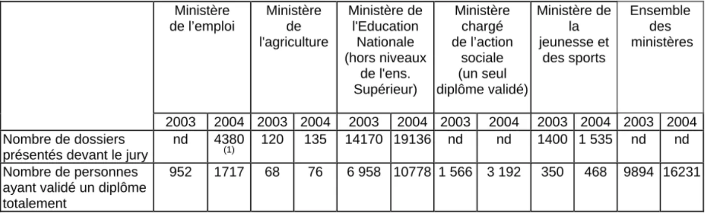 Tableau 6 : Le ministère de l’éducation nationale réalise la grande majorité des certifications  Ministère   de l’emploi  Ministère  de  l'agriculture  Ministère de l'Education Nationale   (hors niveaux  de l'ens