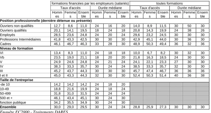 Tableau 1 : Taux d'accès des salariés à la formation 