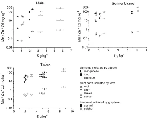 Fig. 5 Relations between S and Mn, Zn and Cd concentrations in plant material, with and without S treatment