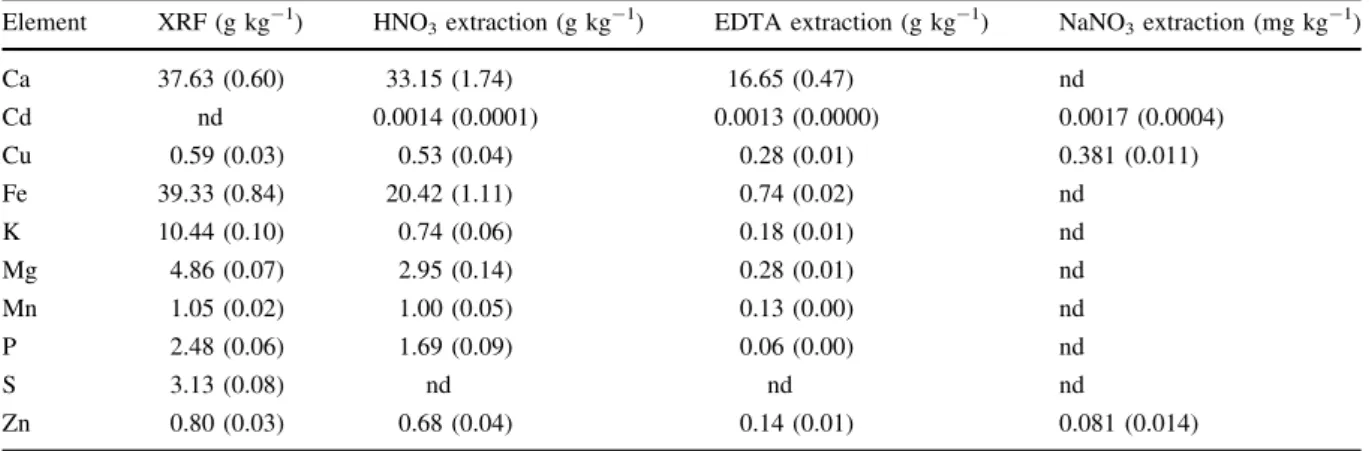 Fig. 1 The effect of S on soil metal solubility in EDTA extracts (left) and NaNO 3 extracts (right)