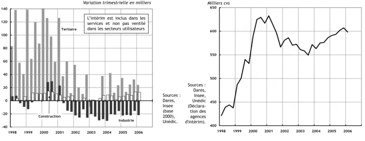 Graphique 3 Emploi intérimaire Sources :  Dares, Insee (base 2000), Unédic. Milliers cvsVariation trimestrielle en milliers