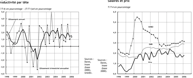 Graphique 5 Salaires et prix Sources : Dares, Insee (base 2000), Unédic. Sources : Dares,Insee(base2000).