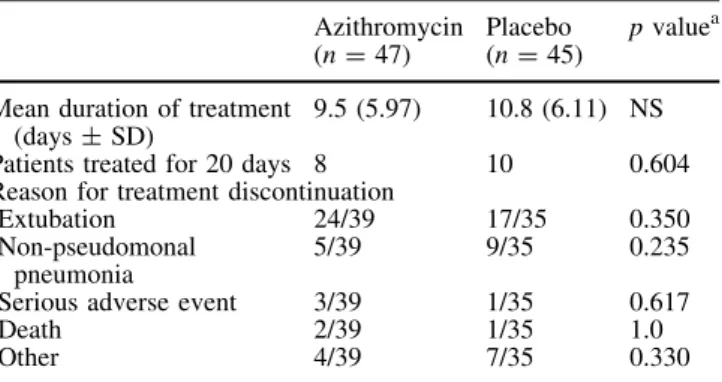 Table 4 Reasons for discontinuation of treatment among azithro- azithro-mycin-treated and placebo patients