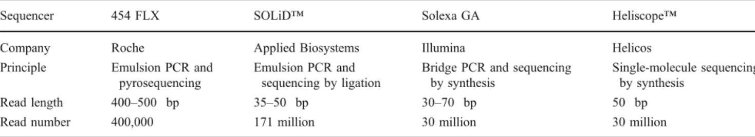 Table 2 Comparison of currently available next-generation sequencing techniques