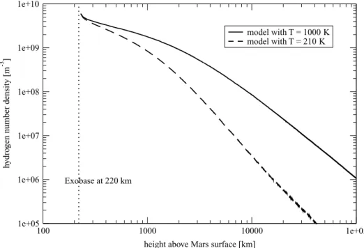 Figure 7. Modeled hydrogen density profiles for two different exospheric temperatures, T = 210 K (dashed line) and T = 1000 K (solid line)