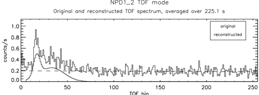 Figure 1. Time-of-flight spectrum measured by NPD1 2 from 12:29 until 12:33 UT on April 25, 2004