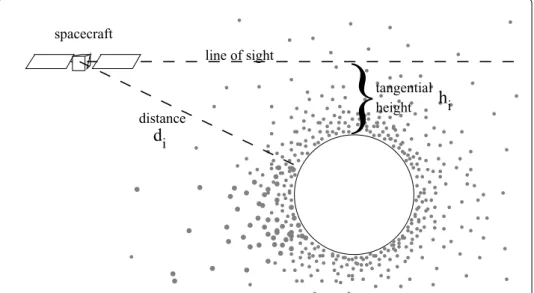 Figure 5. Observation geometry of the limb emission measurement.