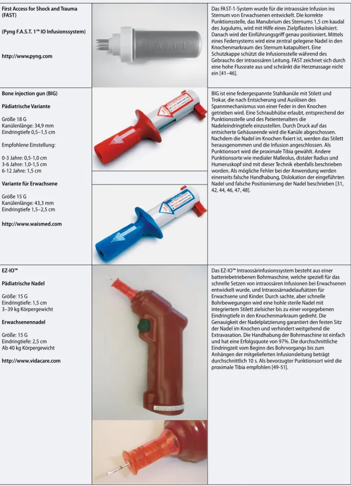 Abb. 6  8  Kommerziell erhältliche Geräte für die intraossäre Infusion