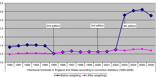 Fig. 1 Persons convicted for intentional homicide (including attempts) in England and Wales according to conviction statistics (1990-2006), before and after weighting