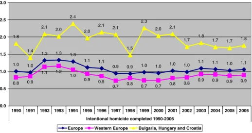 Fig. 4 Persons convicted for assault per 100,000 population between 1990 and 2006 in 19 European countries (Geometric means)