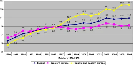 Fig. 5 Persons convicted for rape per 100,000 population between 1990 and 2006 in 23 European countries (Geometric means)