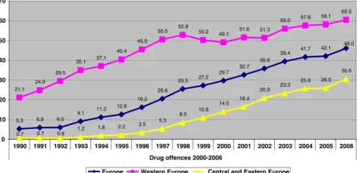 Fig. 7 Persons convicted for theft per 100,000 population between 1990 and 2006 in 22 European countries (Geometric means)