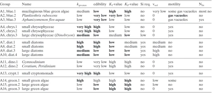 Table 5. Summary of the properties of the 16 occurrence groups. The following abbreviations are used: k gro,max : specific growth rate, K I and K P : half saturation constants for light and phosphate, Si req.: requirement for silica, v sed : sedimentation 