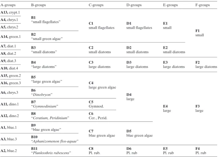 Table 6. A hierarchy of functional groups.