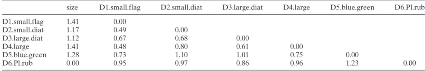 Table 7 summarizes the sizes and distances of the 6 clusters at aggregation level D given in Table 6