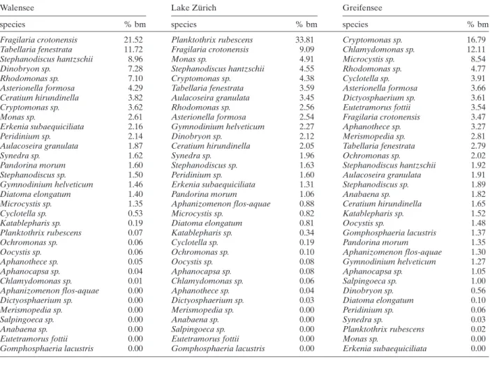 Table 3. Species included in the analysis and their biomass contribution in the three study lakes