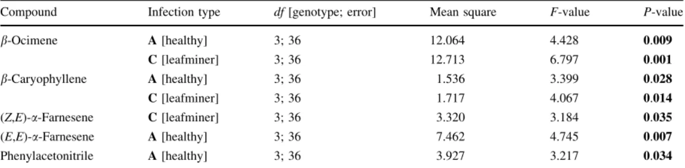 Table 4 Effects of genotype within one infection type (A healthy plants; C leafminer infested plants) on volatile quantities of compounds positively identified in at least seven of ten samples