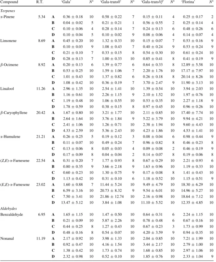 Table 2 Volatile compounds detected in the headspace of four apple genotypes (columns)