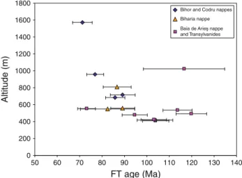 Fig. 15 Zircon FT central ages from the major tectonic units versus their altitude. No correlation is apparent