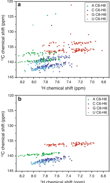 Fig. 1 RNA 1 H- 13 C chemical shift correlations of bases in an A-form helix environment of the initial chemical shift data (a) and after validation and recalibration (b)