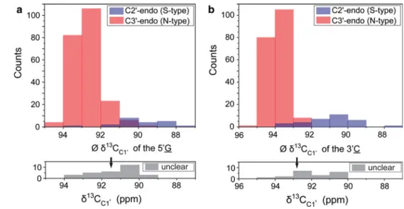 Fig. 6 Dependence of 13 C chemical shifts on the sugar pucker. Histograms showing the correlation between RNA C1 0