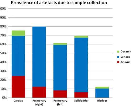 Fig. 9 Prevalence of fluid or tissue sampling-related artefacts