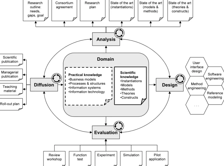 Fig. 1 Consortium research overview