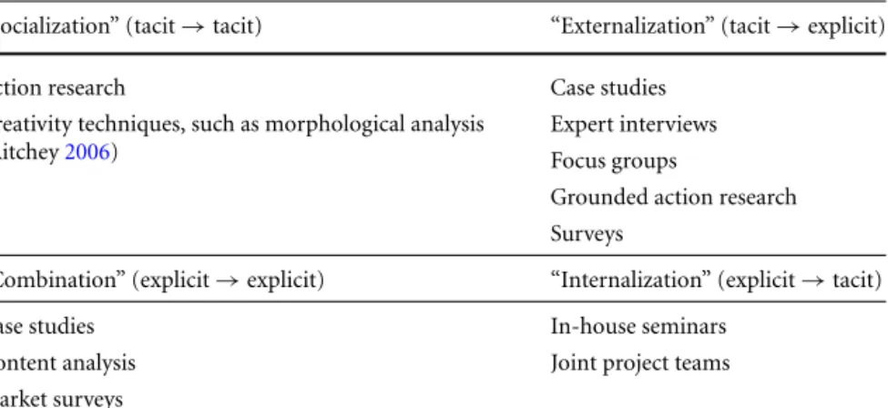 Table 3 Roles in Consortium Research