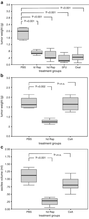 Figure 1 a Intraperitoneal administration of rapamycin, 5-FU, or oxaliplatin resulted in tumor suppression