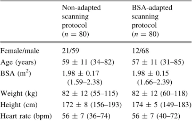 Table 3 Patient baseline characteristics Non-adapted scanning protocol (n = 80) BSA-adaptedscanningprotocol(n=80) Female/male 21/59 12/68 Age (years) 59 ± 11 (34–82) 57 ± 11 (31–85) BSA (m 2 ) 1.98 ± 0.17 (1.59–2.38) 1.98 ± 0.15 (1.66–2.39) Weight (kg) 82 