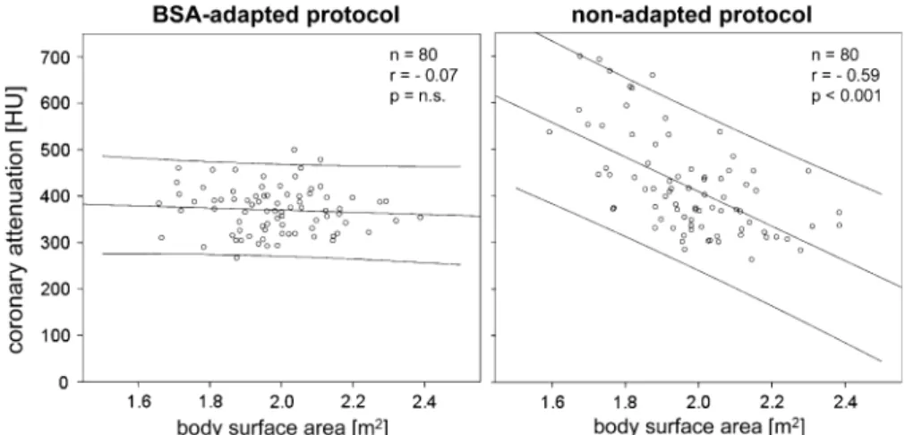 Fig. 1 Linear regression of body surface area against coronary artery attenuation. Linear regression analysis (with 95%