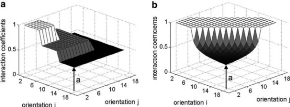Fig. 1 Interaction coefficients (α i j ) , as function of orientation positions during acquisition, i and j, for a set of N = 18 orientations (subsets of n = 6 orientations) with an arbitrary minimum threshold a, for schemes A (a) and B (b)