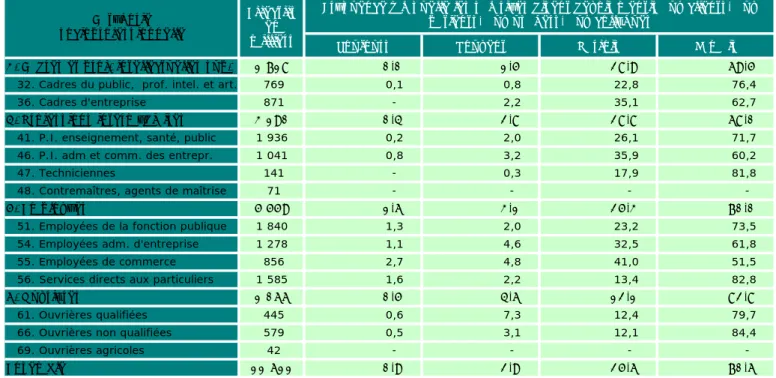 Tableau 4.5 • Devoir mentir aux clients, patients, usagers, collègues selon l'âge de l'ENSEMBLE DES  SALARIÉS en 2016 