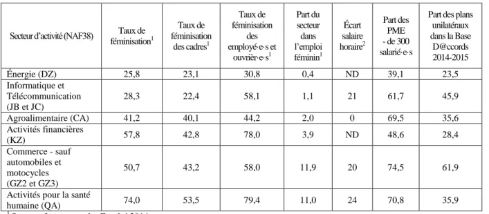 Tableau 4 : L’égalité professionnelle dans les six secteurs sélectionnés (en %)