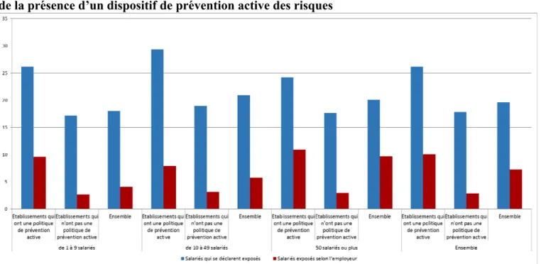 Graphique 3 : Divergence de perception des expositions au bruit ou aux vibrations en fonction  de la présence d’un dispositif de prévention active des risques 