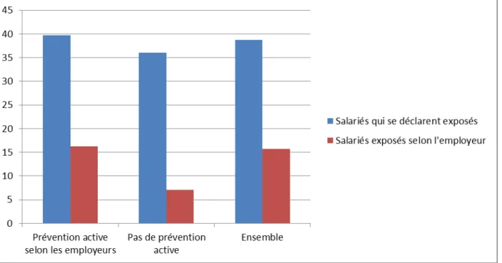 Graphique 4 : Divergence de perception en termes d’exposition à la manutention manuelle de  charges lourdes selon l’existence d’un dispositif de prévention active des risques 