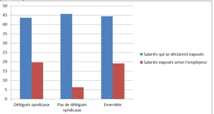 Graphique 5 : divergence de perception en termes d’exposition au risque chimique selon la  présence syndicale 