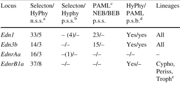 Table 2 summarizes the results of the various tests that were performed to infer sites and/or lineages under  non-neutral evolution