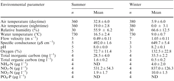 Table 1 Physico-chemical characterization of the study site in summer and winter (n=number of measurements, mean ± 1 SD)