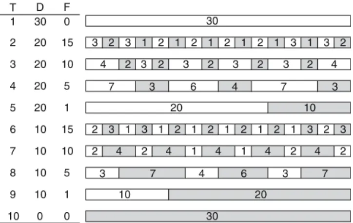 Fig. 1 Experimental design: ten treatments (T) with diﬀerent inundation regimes (white wet; grey dry conditions)