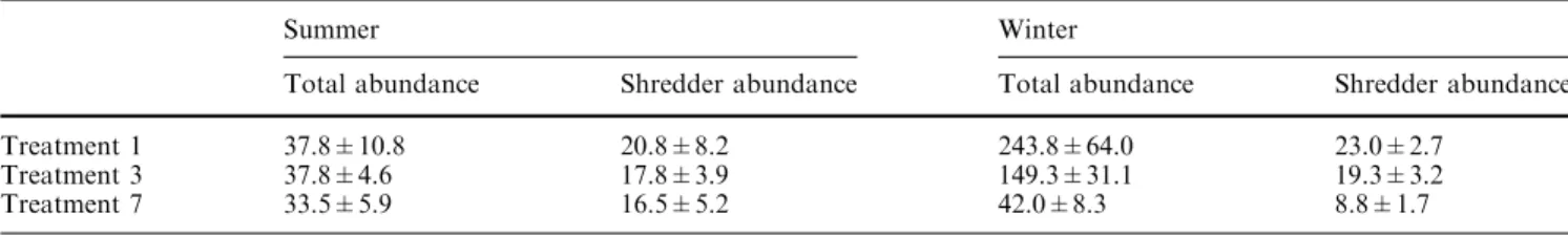 Table 3 Values of F from two-way analyses of variance (ANOVA) with percentage of remaining AFDM as dependent variable and block, mesh size, frequency, and duration as independent factors for summer and winter experiments (n=79–80 per season)