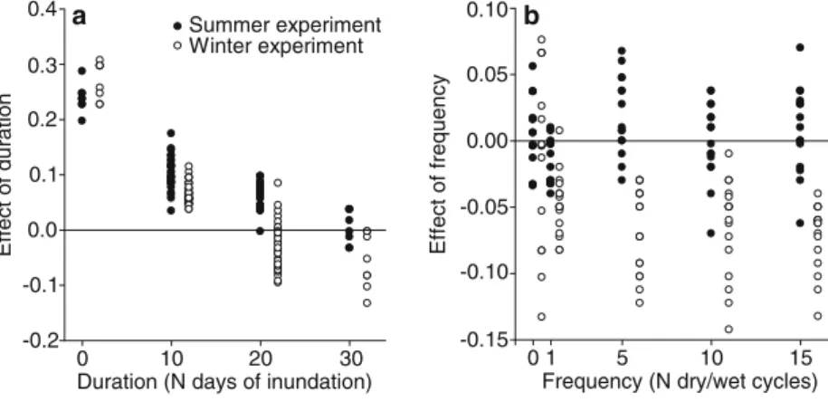 Fig. 4 The eﬀect of a duration (days) and b frequency (dry/wet cycles) of inundation on percentage of remaining AFDM in summer (n=79) and in winter (n=80) experiments calculated on the basis of remaining AFDM(%)
