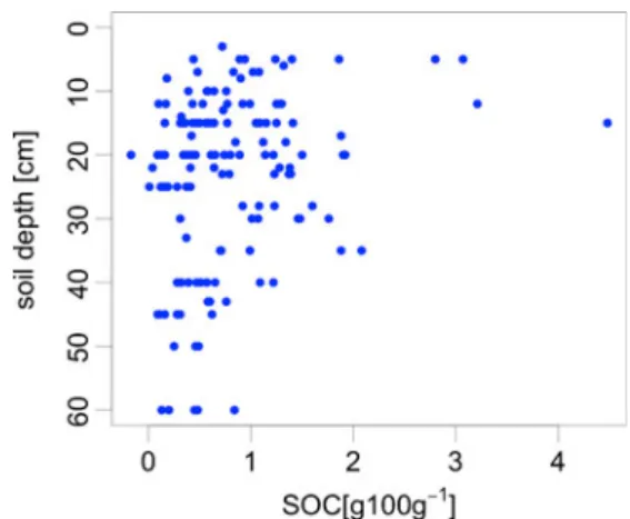 Fig. 5 SOC concentration as a function of depth below surface, plotted for every sample (n0 82)