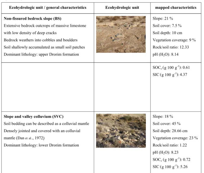 Table 2 Mean soil depth (related to soil-covered areas), median soil, and vegetation coverage and minimum, median, mean, max, and  stan-dard deviation of SOC stocks with respect to aspect and ecohydrologic units